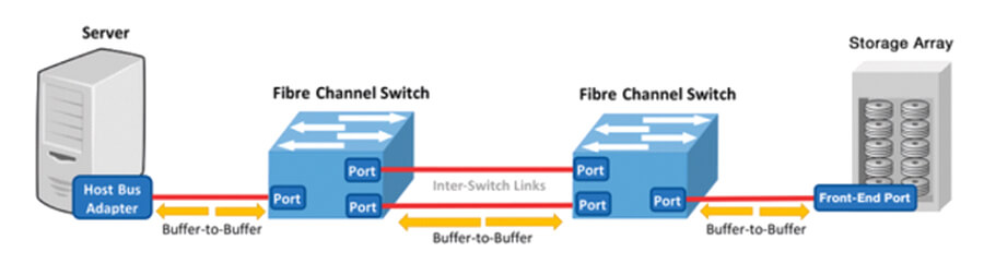 Die Grafik zeigt einen Server, zwei Fibre Channel Switches sowie ein Storage Array, die mithilfe von Linien die Portverbindungen sowie Buffer-to-Buffer-Verbindungen durch Pfeile anzeigen.