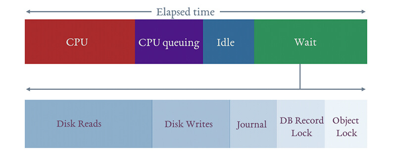 Die Darstellung zeigt eine bildliche Darstellung von elapsed time stati: CPU, CPU queuing, Idle und Wait. Der WaitStatus wird weiter unterteilt in Disk Reads, Disk Writes, Journal, DB Record Lock und Object Lock